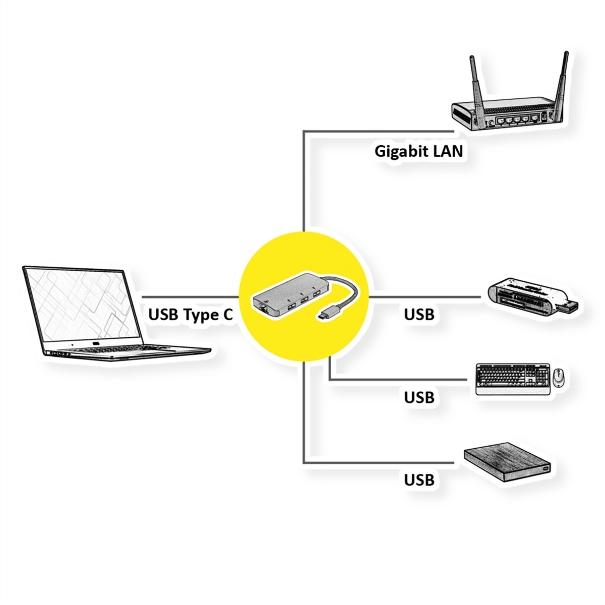 ROLINE USB Typ C zu Gigabit Ethernet Konverter + Hub 3x (12.02.1108)