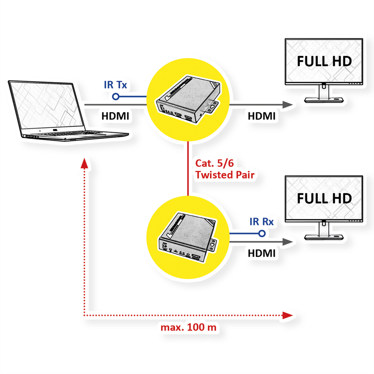 ROLINE HDMI Extender über TP, Cat.5/6, kaskadierbar, 100m