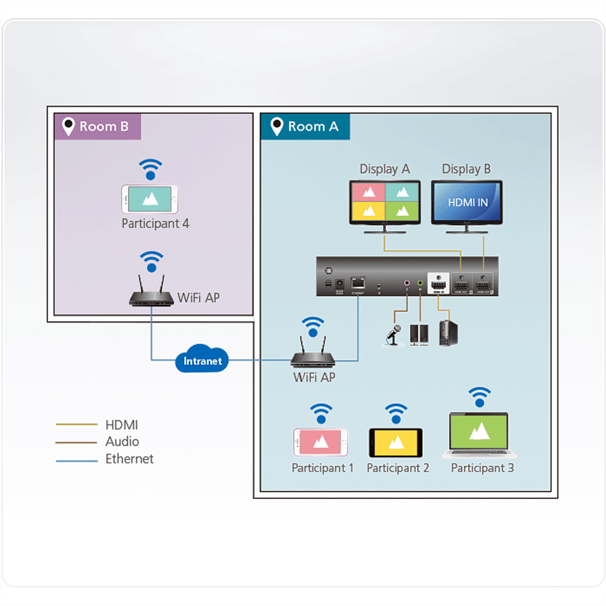 ATEN VP2120 Seamless Presentation Switch mit Quad View Multistreaming