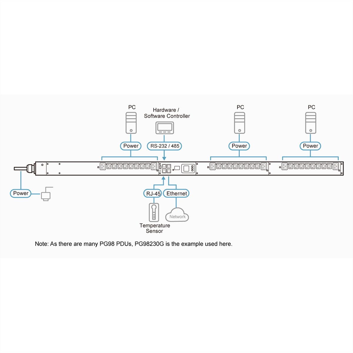 ATEN PG98330G 30 Port 3-Phasen PDU 32A