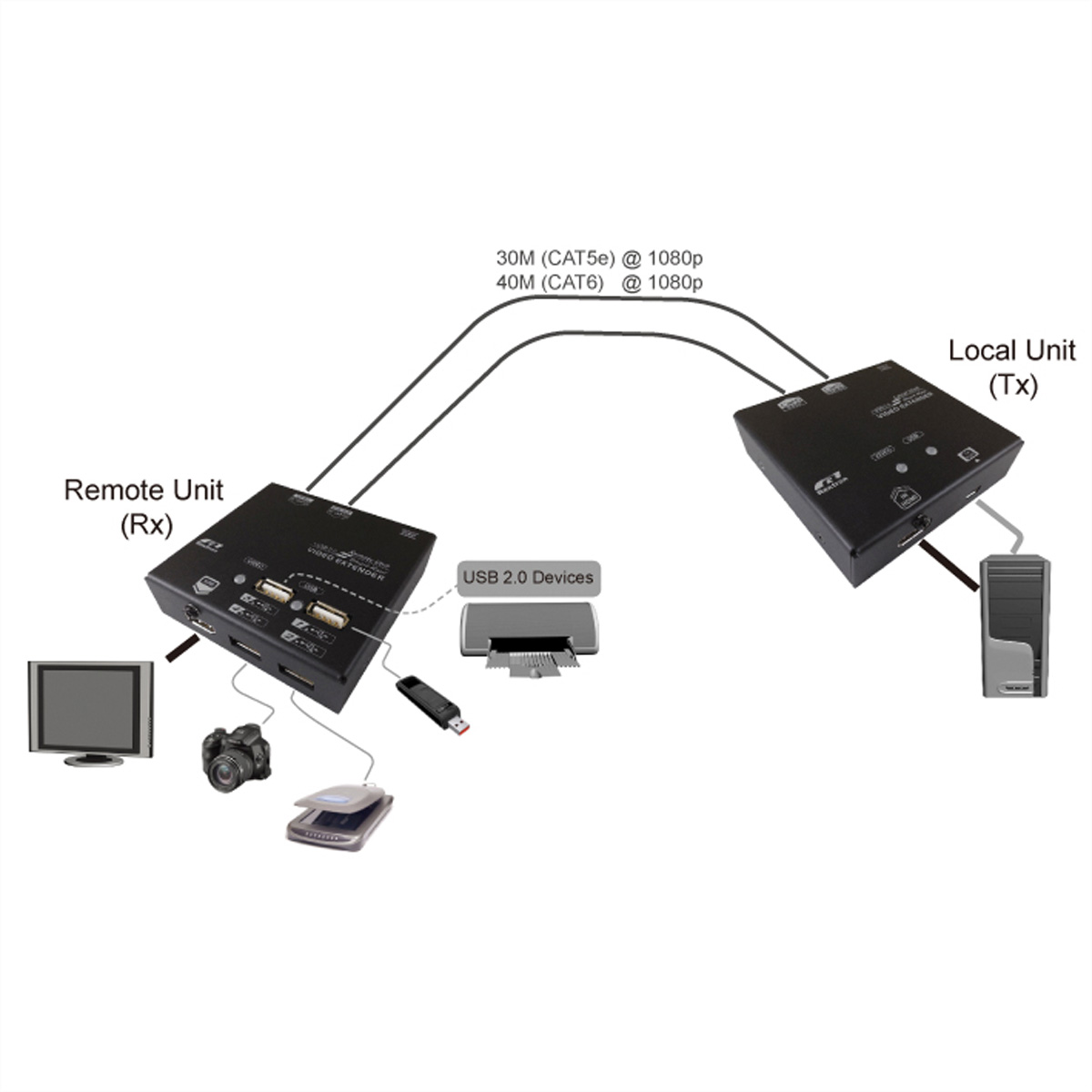 VALUE KVM Verlängerung über Cat.5e/6, HDMI, 4x USB