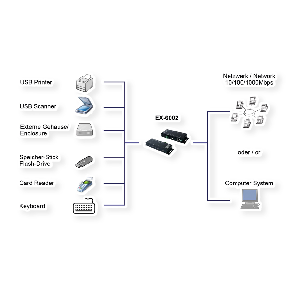 EXSYS Ethernet 1Giga-LAN zu 4 x USB 2.0 Ports