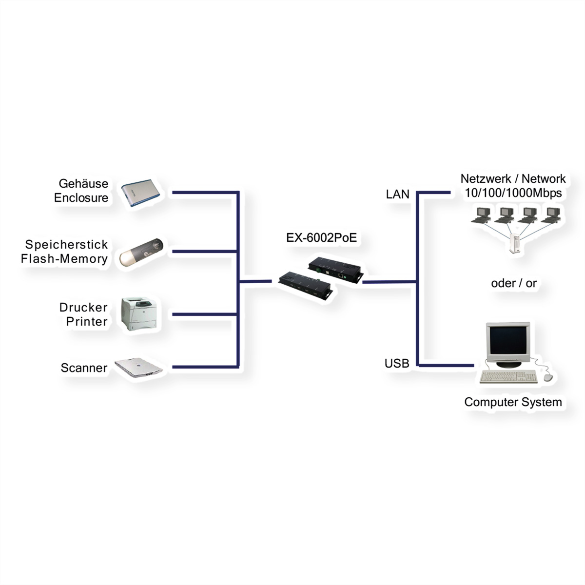 EXSYS Ethernet GLAN 1x zu 4x USB2.0