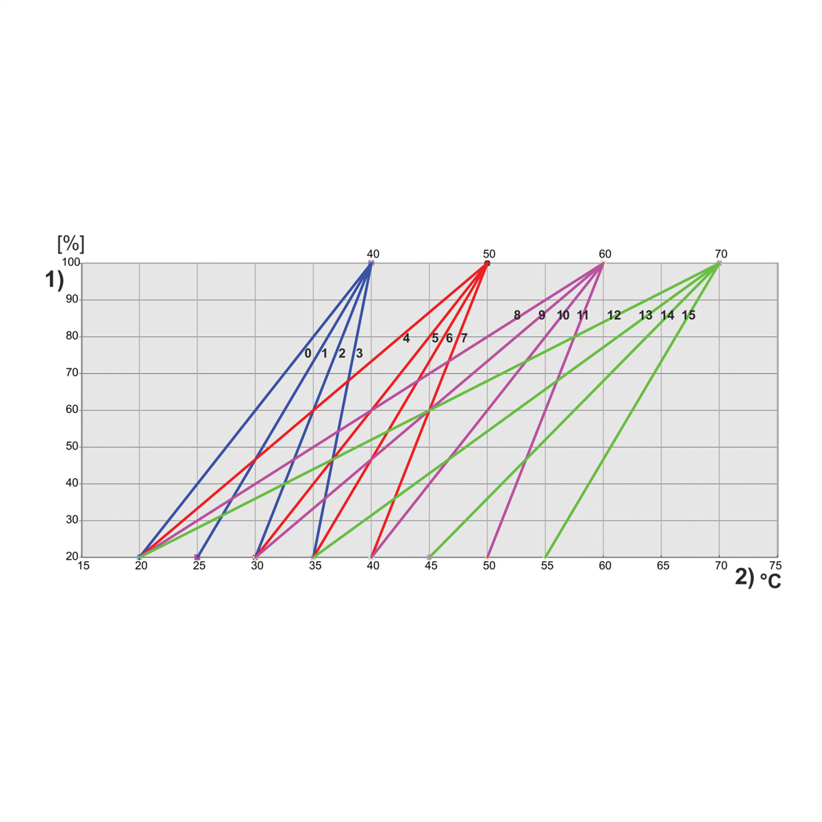 SCHROFF FCM2 90GRD. PWM